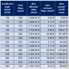 Tableau de repositionnement dans la nouvelle grille de classification